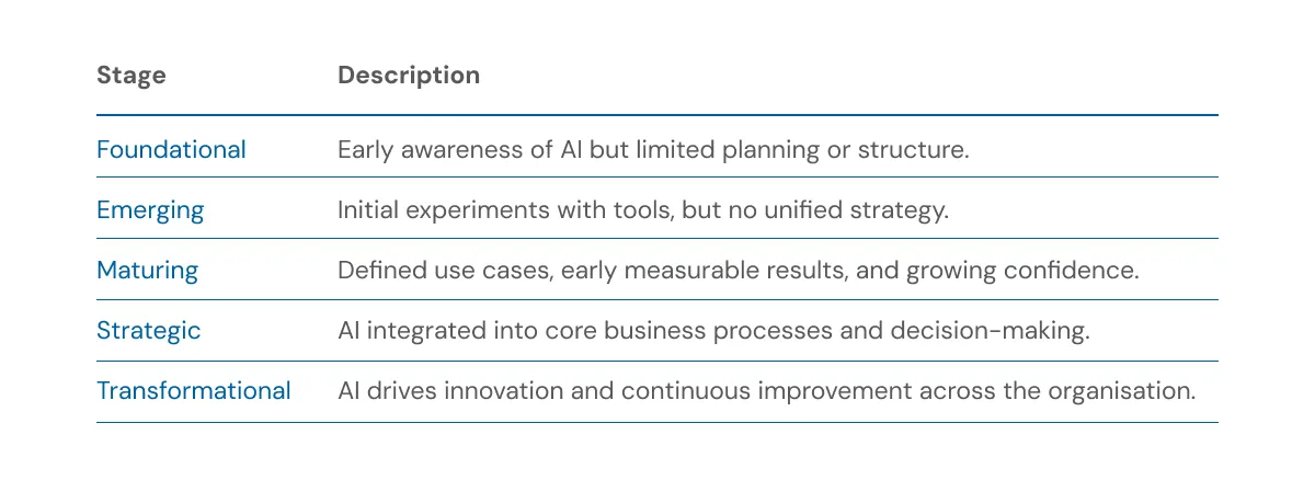 Infographic detailing DJC's five-stage AI maturity framework