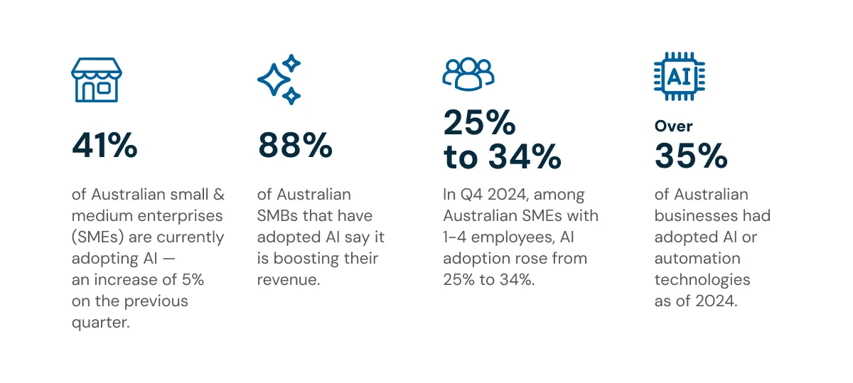 Infographic showing AI readiness statistics for Australian healthcare